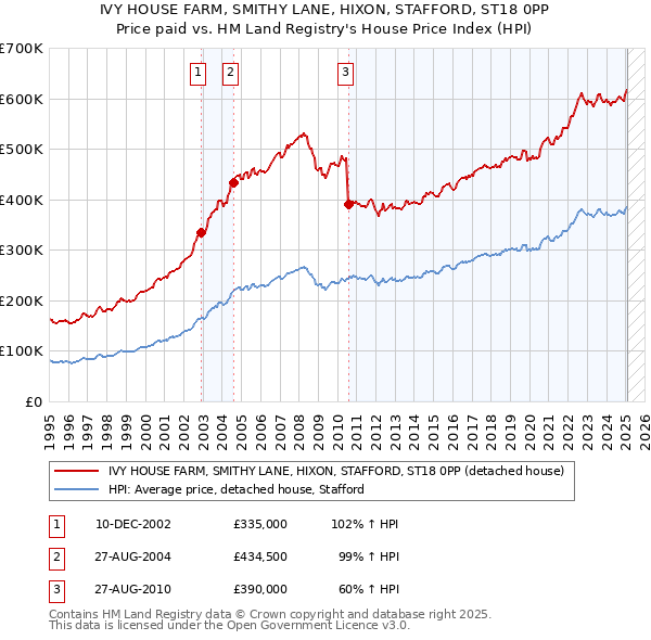 IVY HOUSE FARM, SMITHY LANE, HIXON, STAFFORD, ST18 0PP: Price paid vs HM Land Registry's House Price Index
