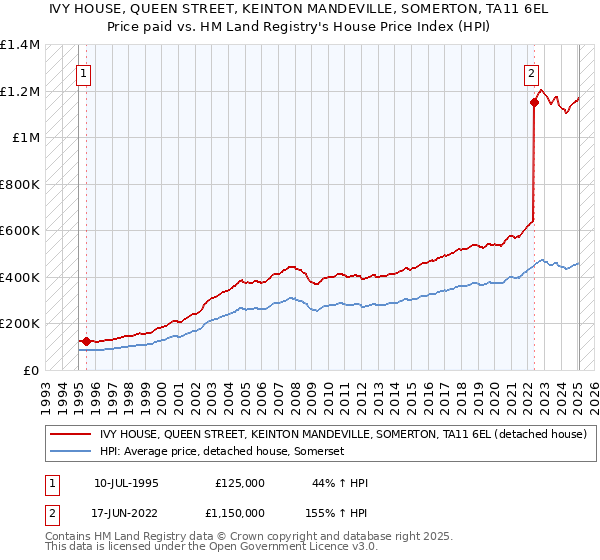 IVY HOUSE, QUEEN STREET, KEINTON MANDEVILLE, SOMERTON, TA11 6EL: Price paid vs HM Land Registry's House Price Index