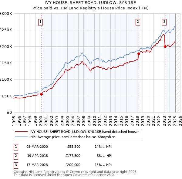 IVY HOUSE, SHEET ROAD, LUDLOW, SY8 1SE: Price paid vs HM Land Registry's House Price Index