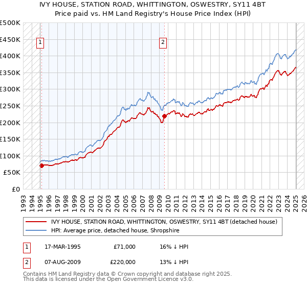 IVY HOUSE, STATION ROAD, WHITTINGTON, OSWESTRY, SY11 4BT: Price paid vs HM Land Registry's House Price Index
