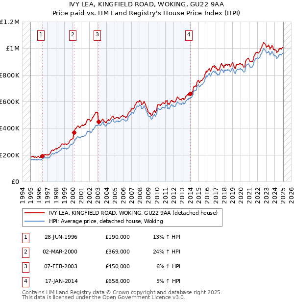 IVY LEA, KINGFIELD ROAD, WOKING, GU22 9AA: Price paid vs HM Land Registry's House Price Index