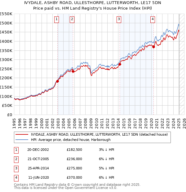 IVYDALE, ASHBY ROAD, ULLESTHORPE, LUTTERWORTH, LE17 5DN: Price paid vs HM Land Registry's House Price Index