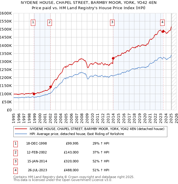 IVYDENE HOUSE, CHAPEL STREET, BARMBY MOOR, YORK, YO42 4EN: Price paid vs HM Land Registry's House Price Index