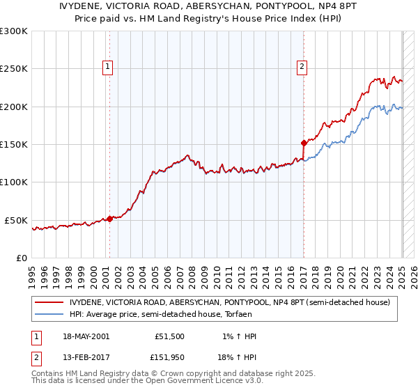 IVYDENE, VICTORIA ROAD, ABERSYCHAN, PONTYPOOL, NP4 8PT: Price paid vs HM Land Registry's House Price Index