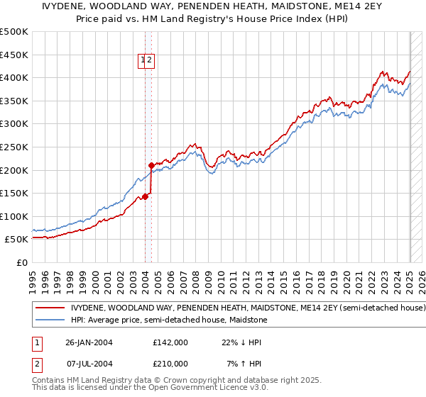IVYDENE, WOODLAND WAY, PENENDEN HEATH, MAIDSTONE, ME14 2EY: Price paid vs HM Land Registry's House Price Index