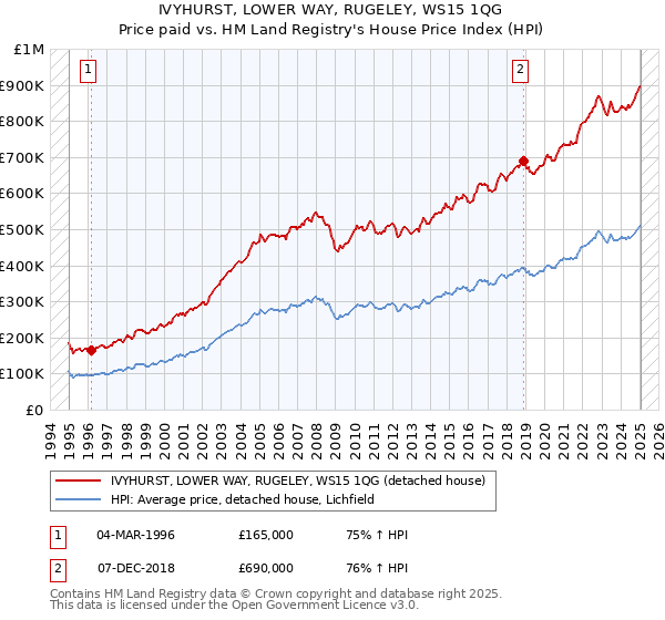 IVYHURST, LOWER WAY, RUGELEY, WS15 1QG: Price paid vs HM Land Registry's House Price Index