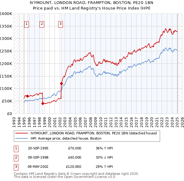 IVYMOUNT, LONDON ROAD, FRAMPTON, BOSTON, PE20 1BN: Price paid vs HM Land Registry's House Price Index