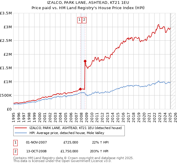 IZALCO, PARK LANE, ASHTEAD, KT21 1EU: Price paid vs HM Land Registry's House Price Index