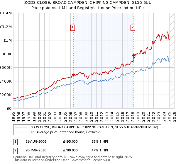 IZODS CLOSE, BROAD CAMPDEN, CHIPPING CAMPDEN, GL55 6UU: Price paid vs HM Land Registry's House Price Index