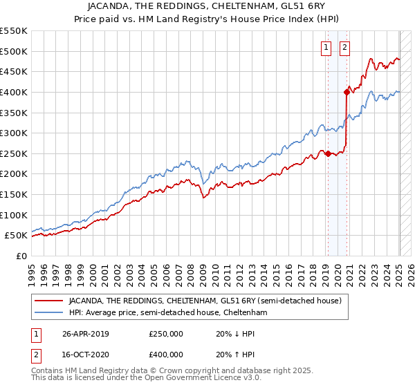JACANDA, THE REDDINGS, CHELTENHAM, GL51 6RY: Price paid vs HM Land Registry's House Price Index