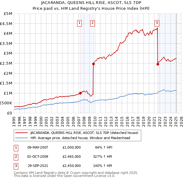 JACARANDA, QUEENS HILL RISE, ASCOT, SL5 7DP: Price paid vs HM Land Registry's House Price Index
