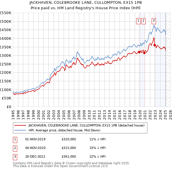 JACKHAVEN, COLEBROOKE LANE, CULLOMPTON, EX15 1PB: Price paid vs HM Land Registry's House Price Index