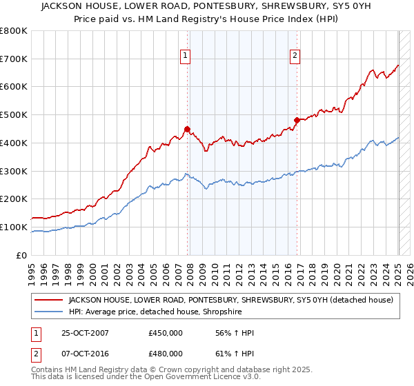 JACKSON HOUSE, LOWER ROAD, PONTESBURY, SHREWSBURY, SY5 0YH: Price paid vs HM Land Registry's House Price Index