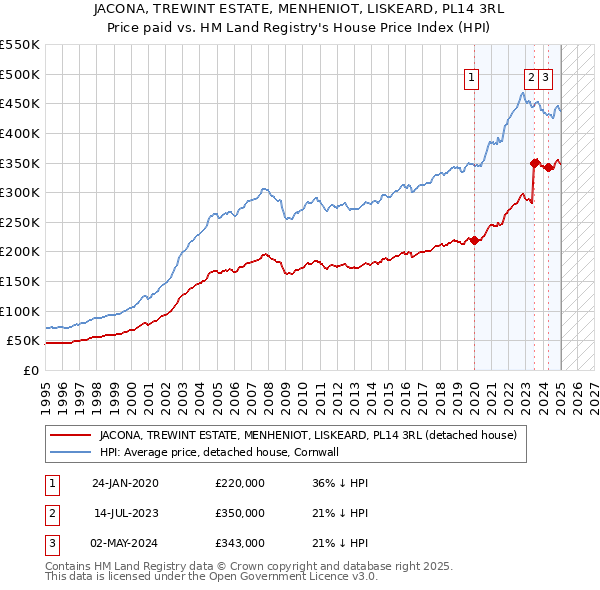 JACONA, TREWINT ESTATE, MENHENIOT, LISKEARD, PL14 3RL: Price paid vs HM Land Registry's House Price Index