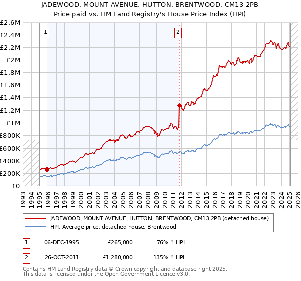JADEWOOD, MOUNT AVENUE, HUTTON, BRENTWOOD, CM13 2PB: Price paid vs HM Land Registry's House Price Index