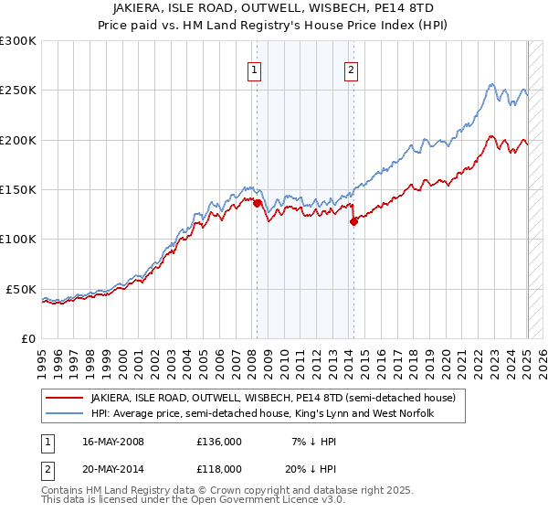 JAKIERA, ISLE ROAD, OUTWELL, WISBECH, PE14 8TD: Price paid vs HM Land Registry's House Price Index