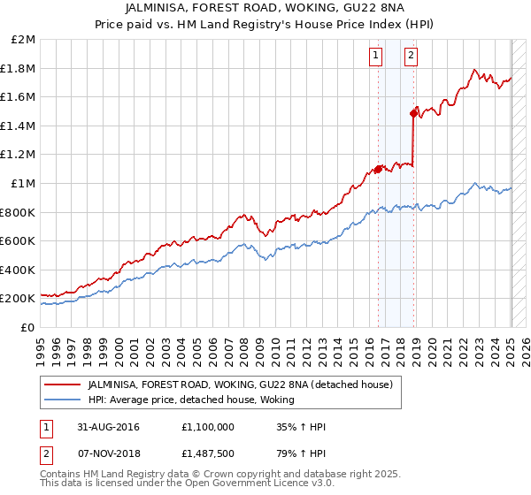 JALMINISA, FOREST ROAD, WOKING, GU22 8NA: Price paid vs HM Land Registry's House Price Index