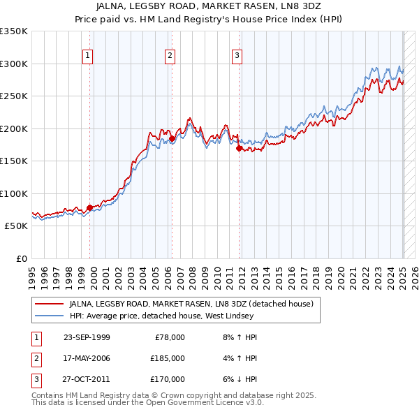 JALNA, LEGSBY ROAD, MARKET RASEN, LN8 3DZ: Price paid vs HM Land Registry's House Price Index
