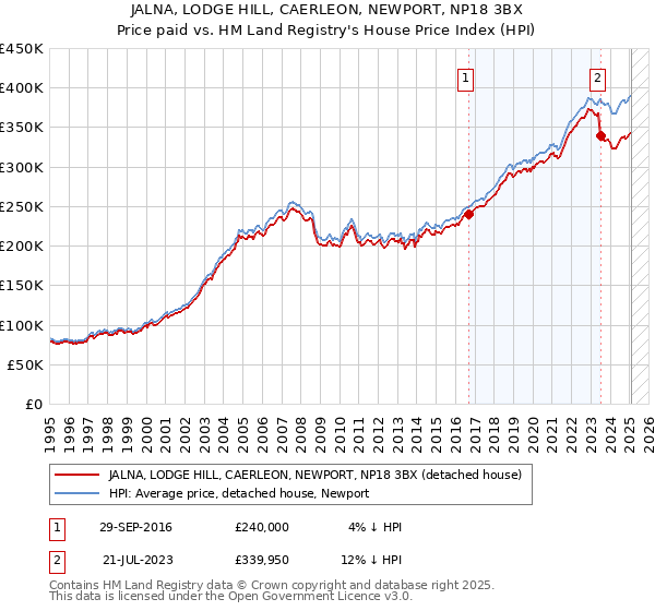 JALNA, LODGE HILL, CAERLEON, NEWPORT, NP18 3BX: Price paid vs HM Land Registry's House Price Index