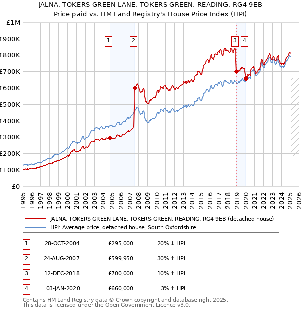 JALNA, TOKERS GREEN LANE, TOKERS GREEN, READING, RG4 9EB: Price paid vs HM Land Registry's House Price Index