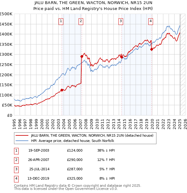 JALU BARN, THE GREEN, WACTON, NORWICH, NR15 2UN: Price paid vs HM Land Registry's House Price Index