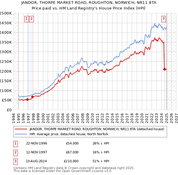 JANDOR, THORPE MARKET ROAD, ROUGHTON, NORWICH, NR11 8TA: Price paid vs HM Land Registry's House Price Index