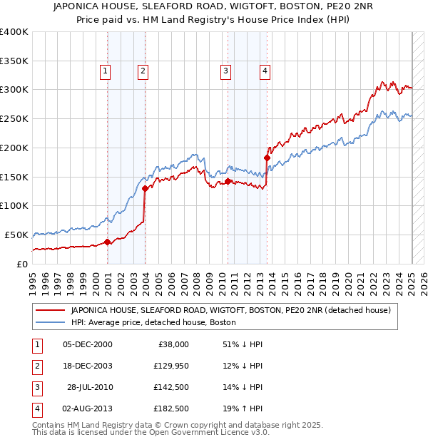 JAPONICA HOUSE, SLEAFORD ROAD, WIGTOFT, BOSTON, PE20 2NR: Price paid vs HM Land Registry's House Price Index