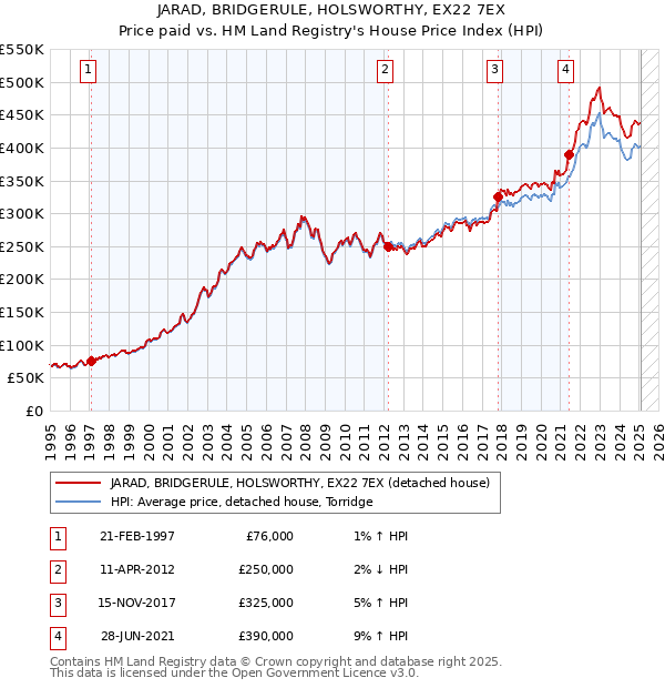 JARAD, BRIDGERULE, HOLSWORTHY, EX22 7EX: Price paid vs HM Land Registry's House Price Index