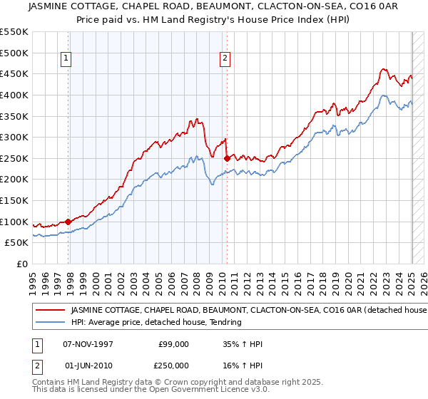 JASMINE COTTAGE, CHAPEL ROAD, BEAUMONT, CLACTON-ON-SEA, CO16 0AR: Price paid vs HM Land Registry's House Price Index