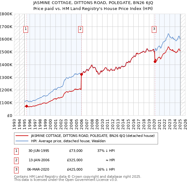 JASMINE COTTAGE, DITTONS ROAD, POLEGATE, BN26 6JQ: Price paid vs HM Land Registry's House Price Index