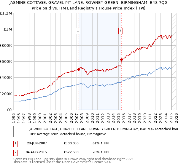JASMINE COTTAGE, GRAVEL PIT LANE, ROWNEY GREEN, BIRMINGHAM, B48 7QG: Price paid vs HM Land Registry's House Price Index