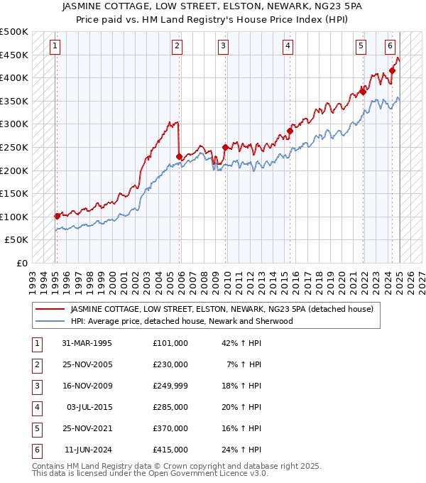 JASMINE COTTAGE, LOW STREET, ELSTON, NEWARK, NG23 5PA: Price paid vs HM Land Registry's House Price Index