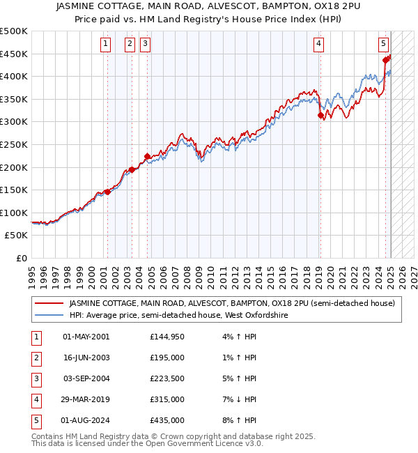 JASMINE COTTAGE, MAIN ROAD, ALVESCOT, BAMPTON, OX18 2PU: Price paid vs HM Land Registry's House Price Index