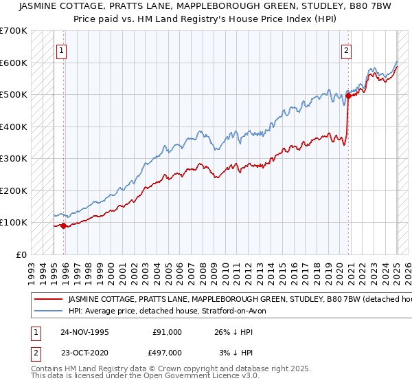 JASMINE COTTAGE, PRATTS LANE, MAPPLEBOROUGH GREEN, STUDLEY, B80 7BW: Price paid vs HM Land Registry's House Price Index