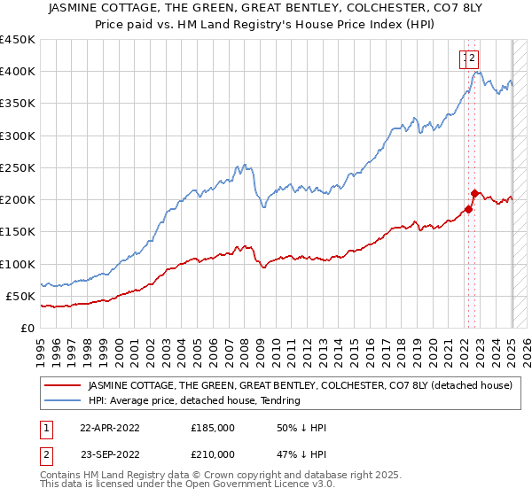 JASMINE COTTAGE, THE GREEN, GREAT BENTLEY, COLCHESTER, CO7 8LY: Price paid vs HM Land Registry's House Price Index