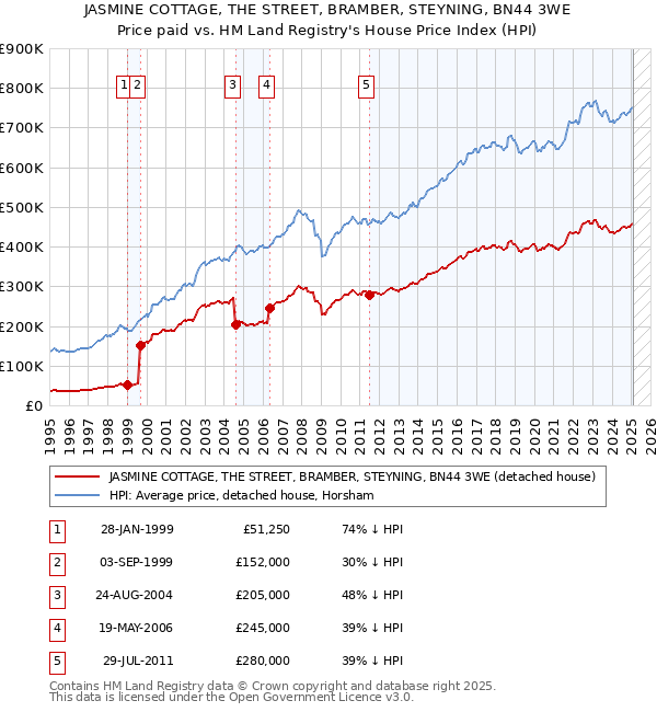 JASMINE COTTAGE, THE STREET, BRAMBER, STEYNING, BN44 3WE: Price paid vs HM Land Registry's House Price Index