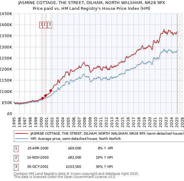 JASMINE COTTAGE, THE STREET, DILHAM, NORTH WALSHAM, NR28 9PX: Price paid vs HM Land Registry's House Price Index