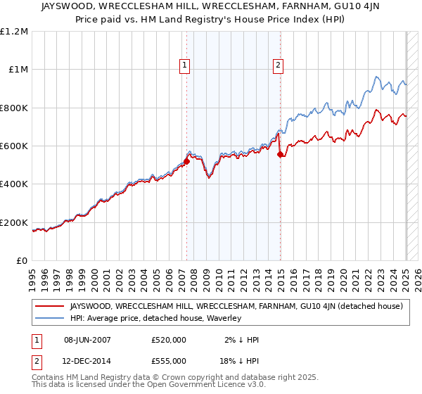 JAYSWOOD, WRECCLESHAM HILL, WRECCLESHAM, FARNHAM, GU10 4JN: Price paid vs HM Land Registry's House Price Index
