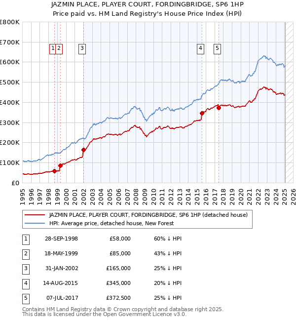 JAZMIN PLACE, PLAYER COURT, FORDINGBRIDGE, SP6 1HP: Price paid vs HM Land Registry's House Price Index