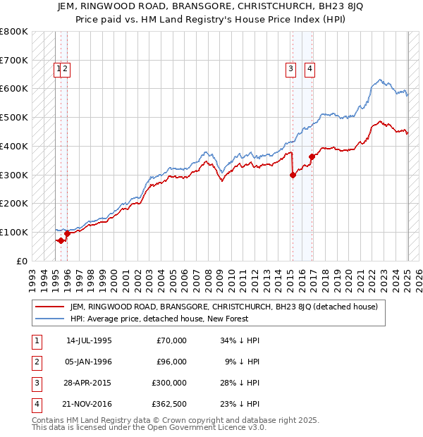 JEM, RINGWOOD ROAD, BRANSGORE, CHRISTCHURCH, BH23 8JQ: Price paid vs HM Land Registry's House Price Index