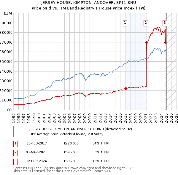JERSEY HOUSE, KIMPTON, ANDOVER, SP11 8NU: Price paid vs HM Land Registry's House Price Index