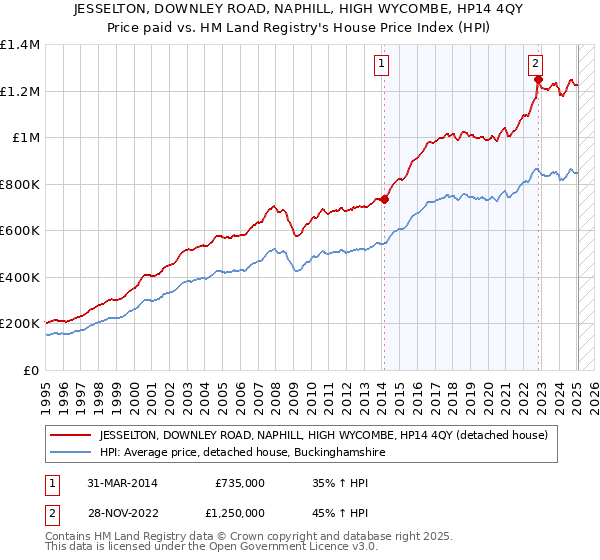 JESSELTON, DOWNLEY ROAD, NAPHILL, HIGH WYCOMBE, HP14 4QY: Price paid vs HM Land Registry's House Price Index