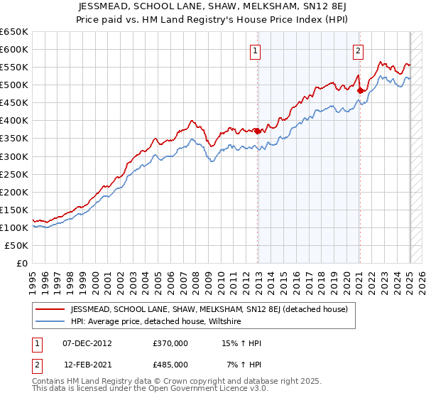 JESSMEAD, SCHOOL LANE, SHAW, MELKSHAM, SN12 8EJ: Price paid vs HM Land Registry's House Price Index