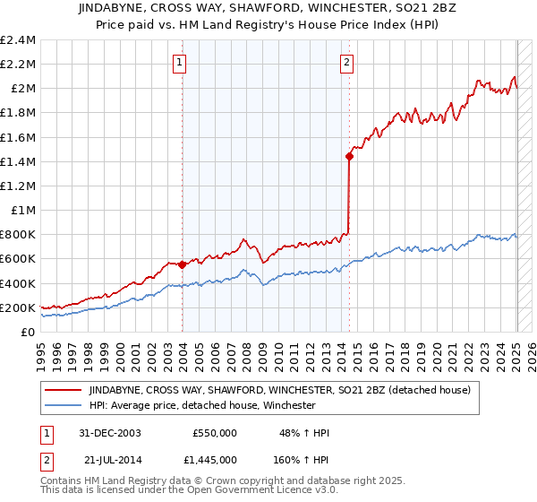 JINDABYNE, CROSS WAY, SHAWFORD, WINCHESTER, SO21 2BZ: Price paid vs HM Land Registry's House Price Index