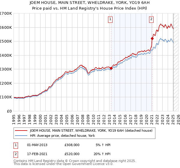 JOEM HOUSE, MAIN STREET, WHELDRAKE, YORK, YO19 6AH: Price paid vs HM Land Registry's House Price Index