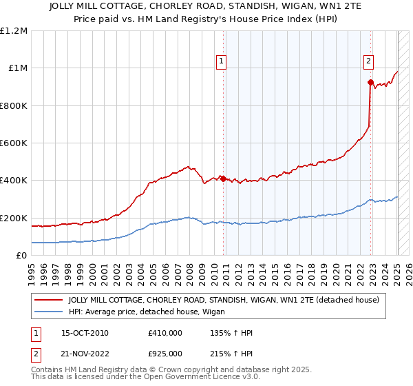 JOLLY MILL COTTAGE, CHORLEY ROAD, STANDISH, WIGAN, WN1 2TE: Price paid vs HM Land Registry's House Price Index