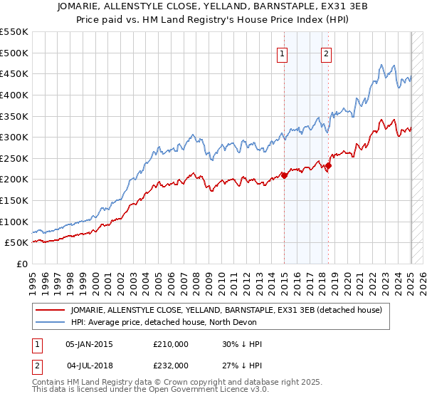 JOMARIE, ALLENSTYLE CLOSE, YELLAND, BARNSTAPLE, EX31 3EB: Price paid vs HM Land Registry's House Price Index