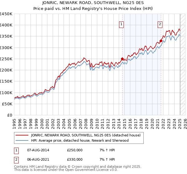 JONRIC, NEWARK ROAD, SOUTHWELL, NG25 0ES: Price paid vs HM Land Registry's House Price Index