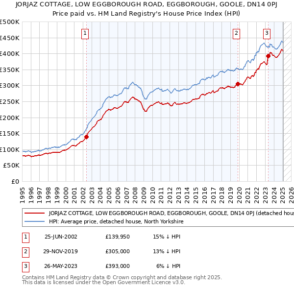 JORJAZ COTTAGE, LOW EGGBOROUGH ROAD, EGGBOROUGH, GOOLE, DN14 0PJ: Price paid vs HM Land Registry's House Price Index