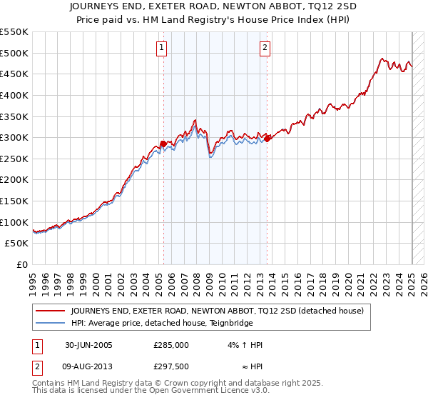 JOURNEYS END, EXETER ROAD, NEWTON ABBOT, TQ12 2SD: Price paid vs HM Land Registry's House Price Index